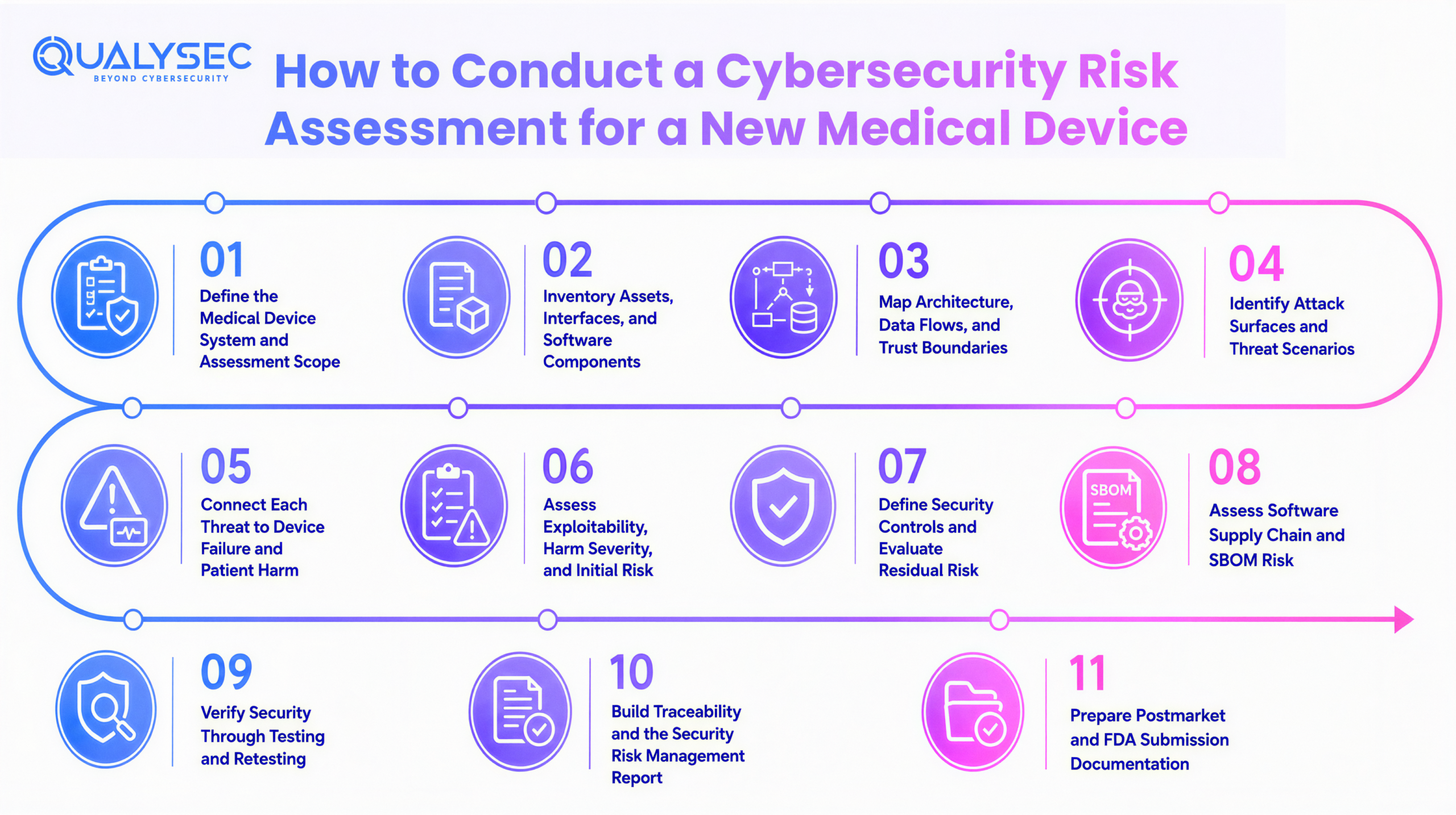 How to Conduct a Cybersecurity Risk Assessment for a New Medical Device