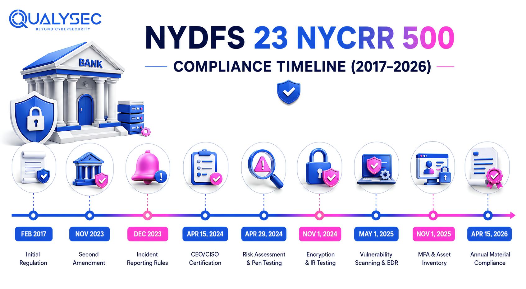 Important Dates and Regulatory Timetable