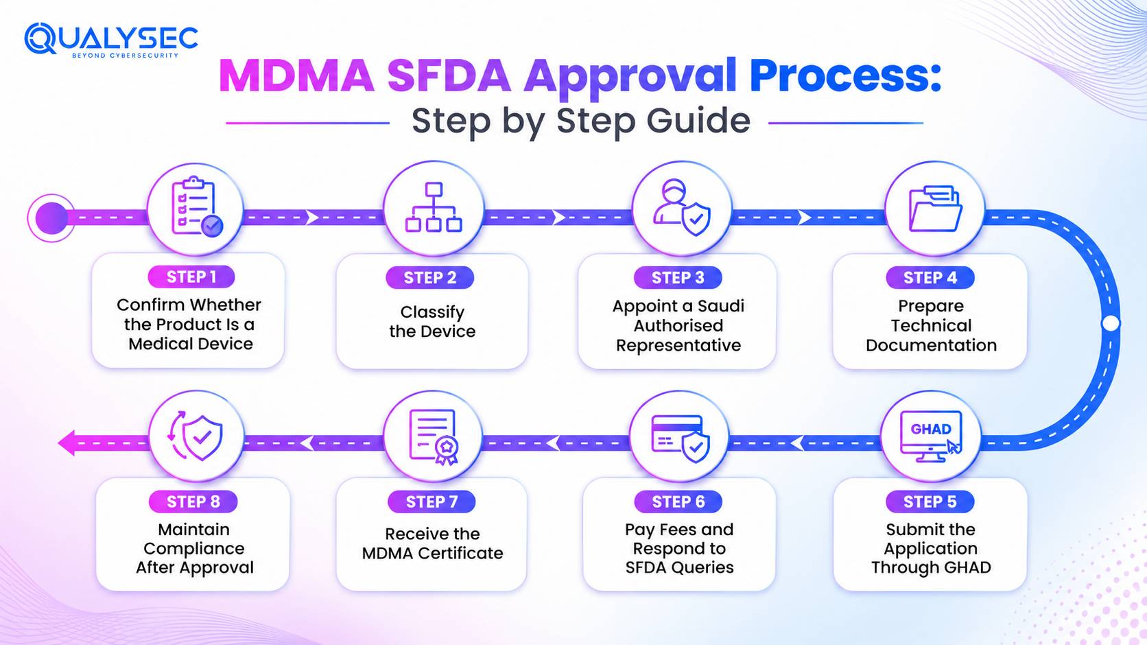 MDMA SFDA Approval Process Step-by-Step Guide