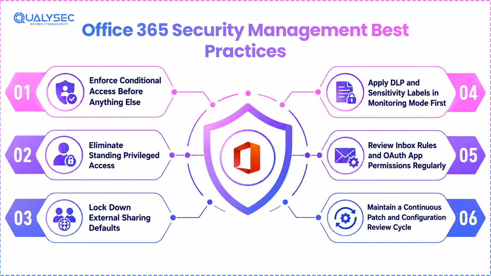 Office 365 Security Management Best Practices