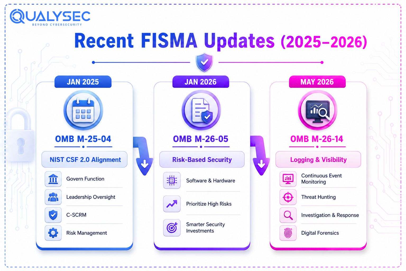 Recent FISMA Updates Contractors Should Know (2025 to 2026)