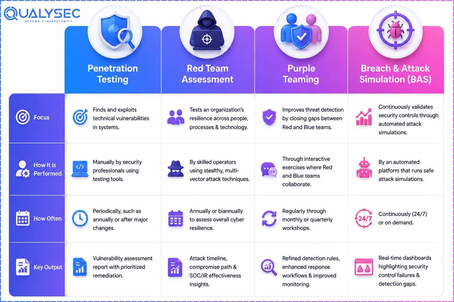 Red team assessment vs. penetration testing vs. purple teaming vs. BAS