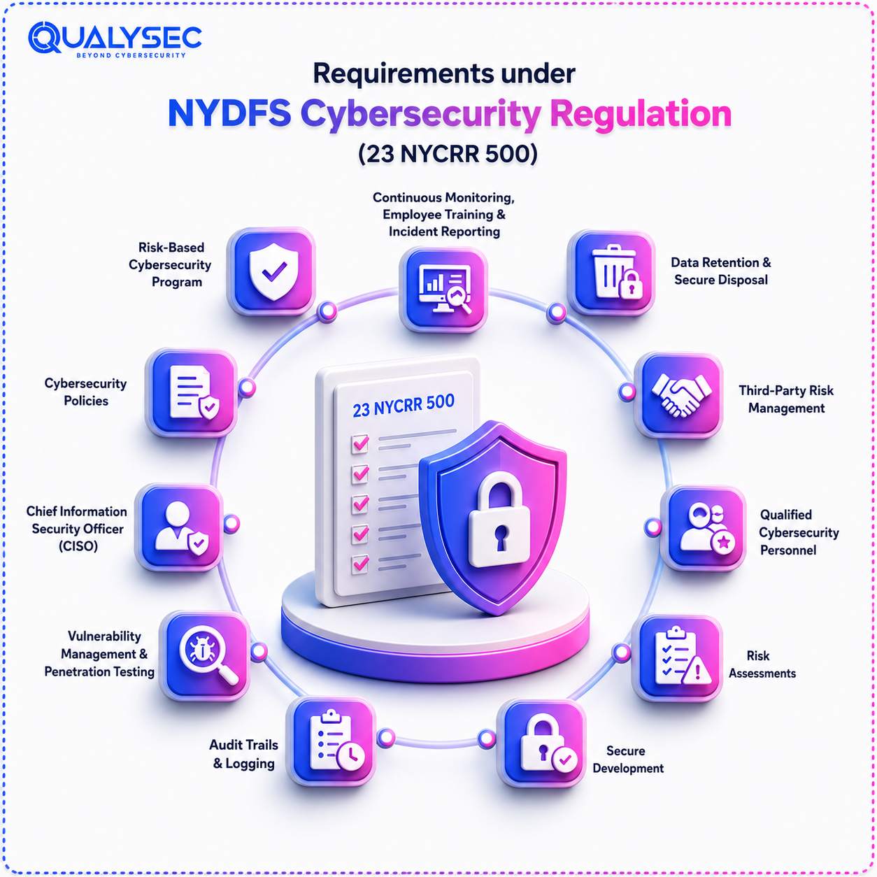 Requirements under NYDFS Cybersecurity Regulation 