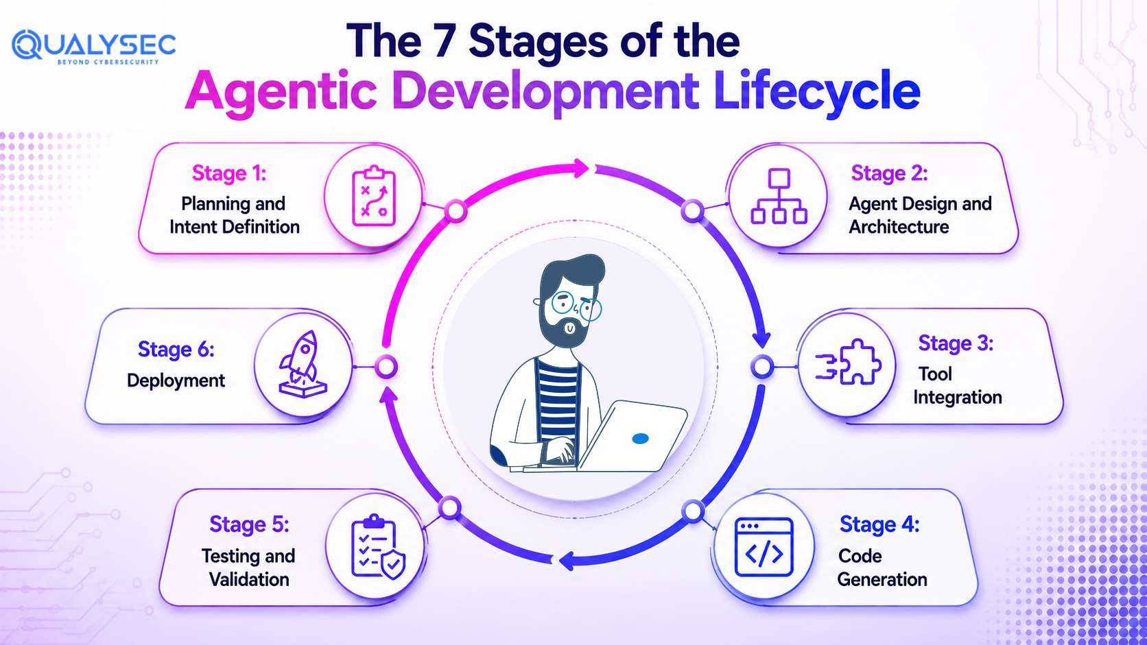 The 7 Stages of the Agentic Development Lifecycle