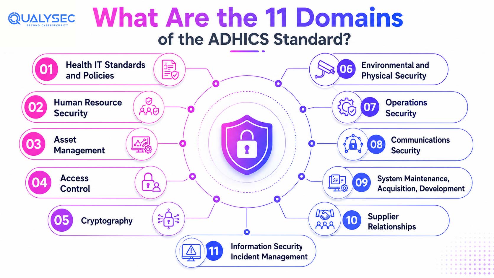 What Are the 11 Domains of the ADHICS Standard