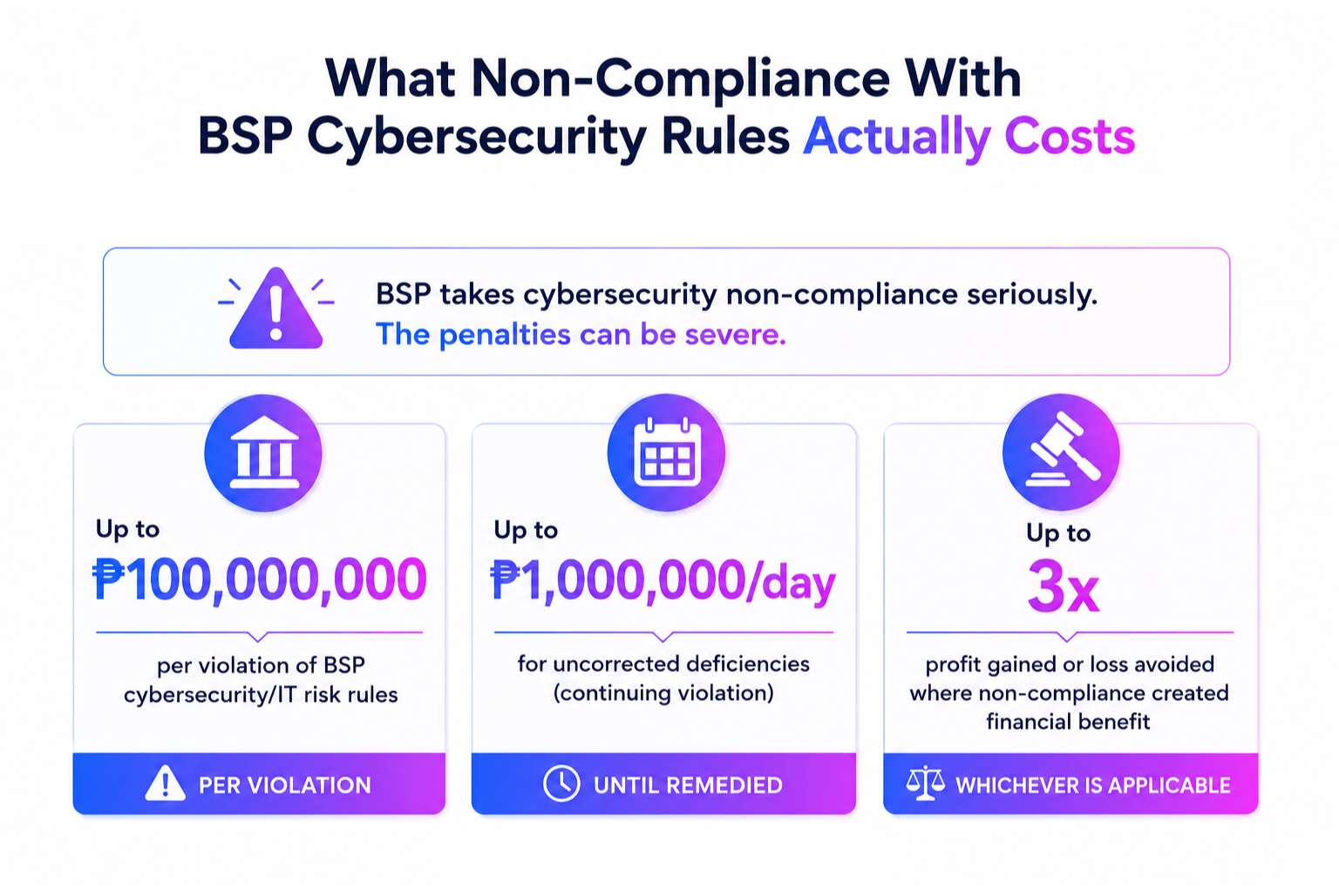 What Non-Compliance With BSP Cybersecurity Rules Actually Costs