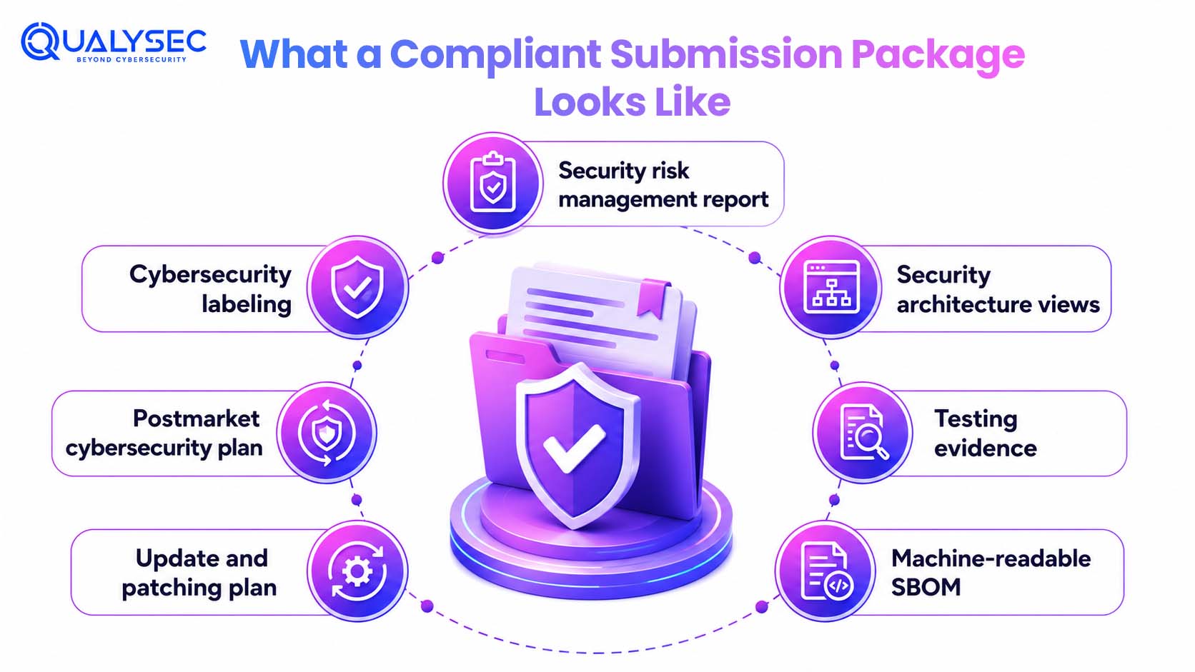 What a Compliant Submission Package Looks Like