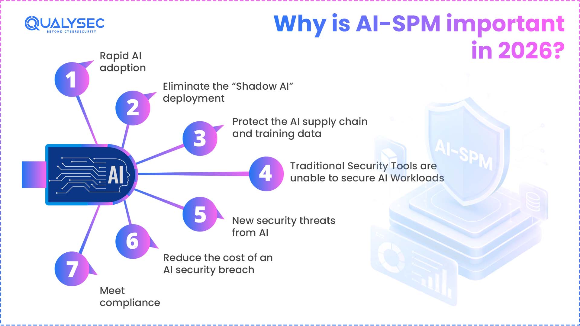 Why is AI-SPM important in 2026
