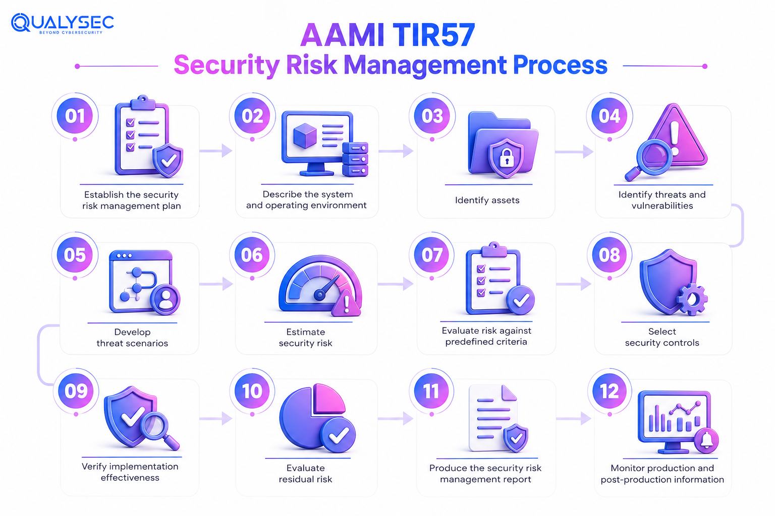 AAMI TIR57 Security Risk Management Process