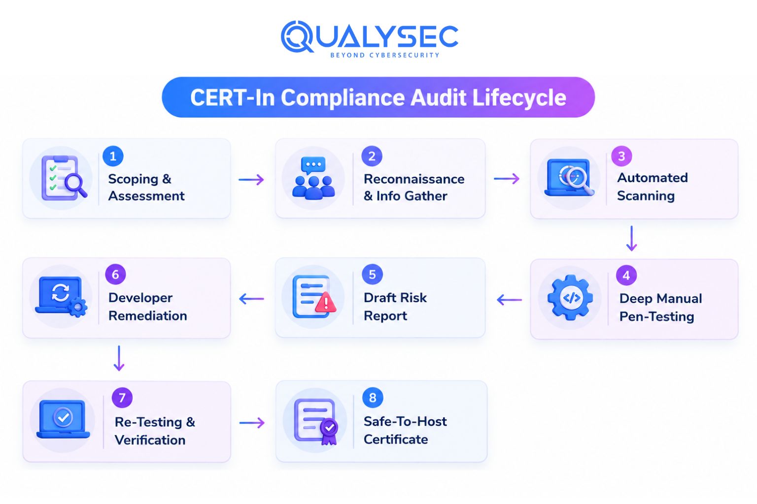 CERT-In Compliance Audit Lifecycle