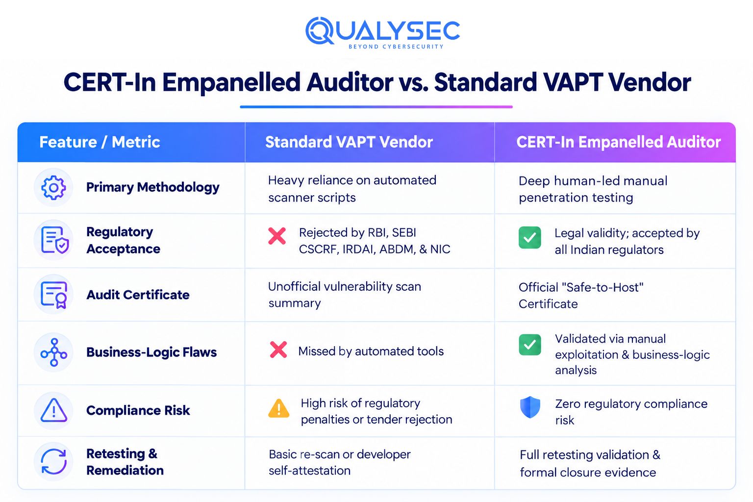 CERT-In Empanelled Auditor vs. Standard VAPT Vendor