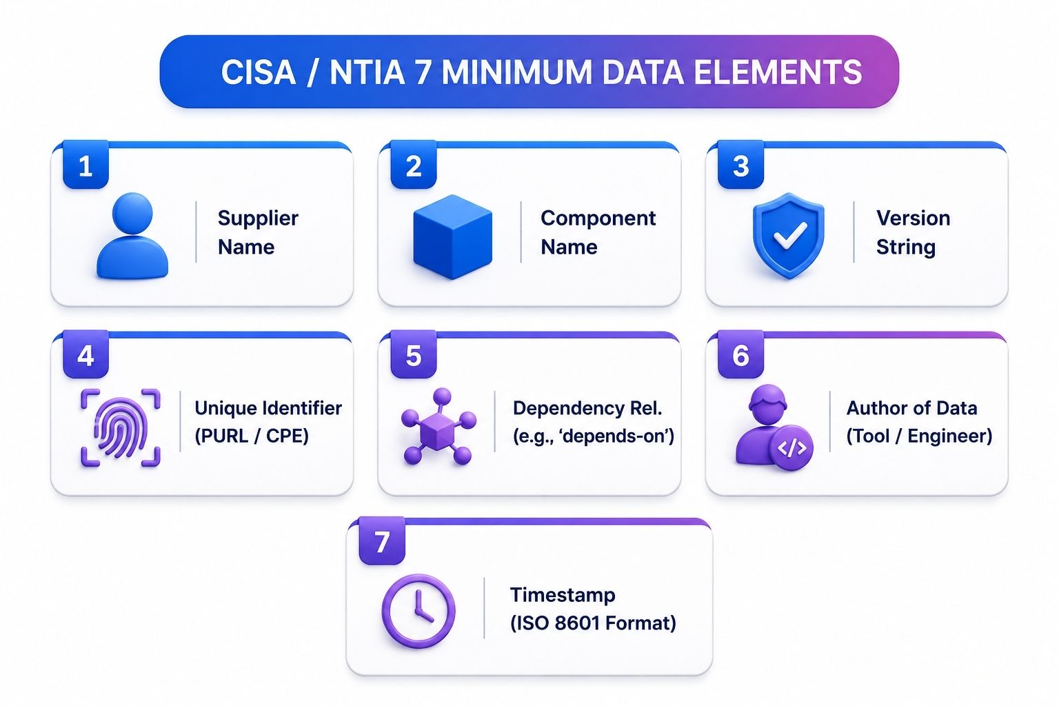 CISA NTIA 7 MINIMUM DATA ELEMENTS