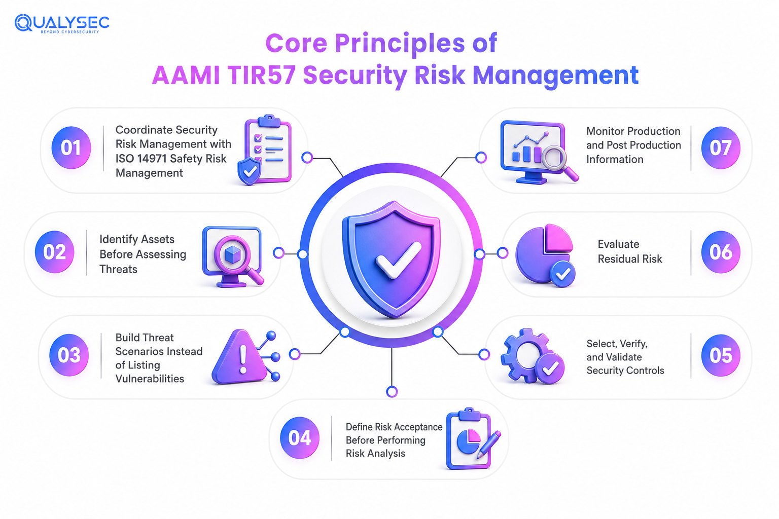 Core Principles of AAMI TIR57 Security Risk Management