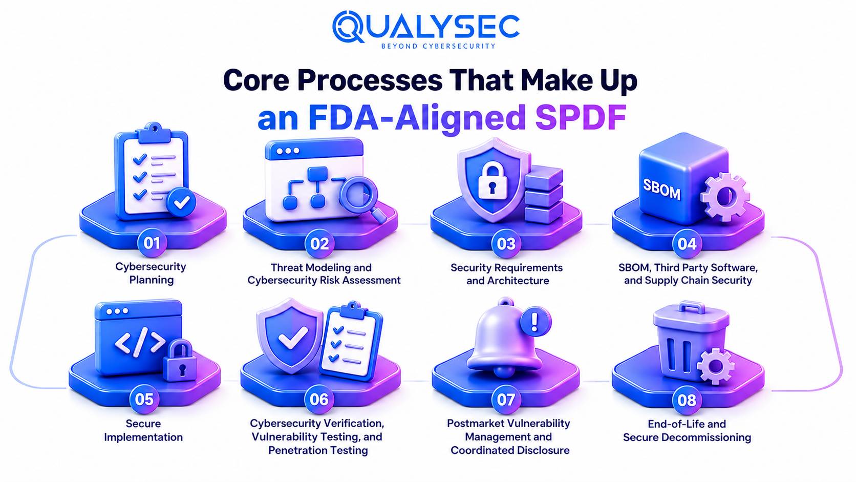 Core Processes That Make Up an FDA-Aligned SPDF 