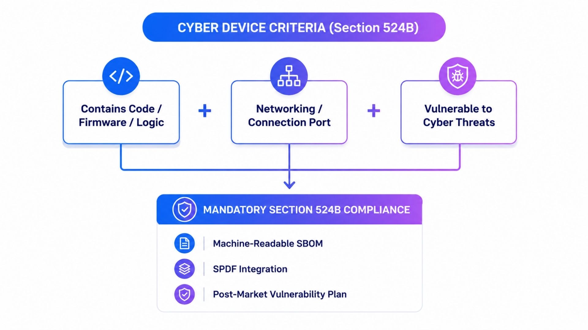 Cyber Device Criteria (Section 524B)