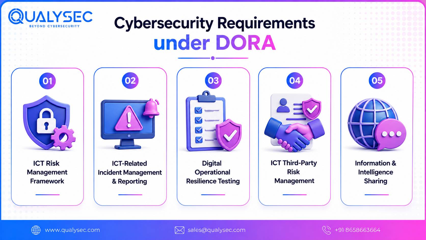 Cybersecurity Requirements under DORA