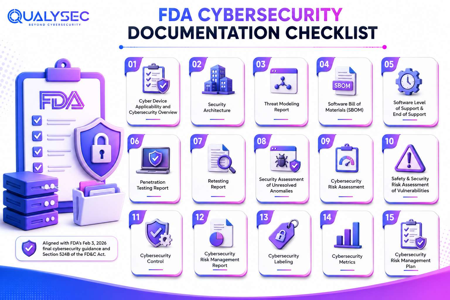 FDA Cybersecurity Documentation Checklist