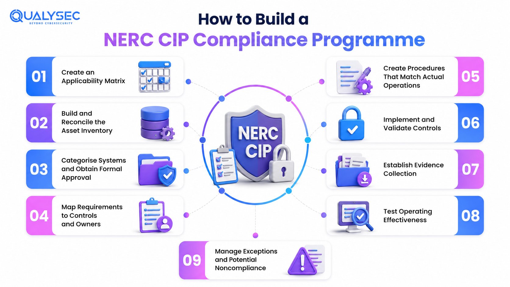 How to Build a NERC CIP Compliance Programme