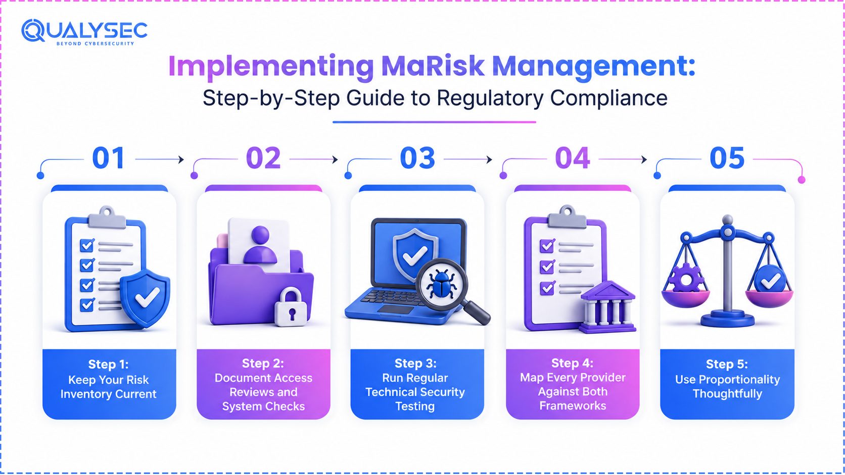 Implementing MaRisk Management Step-by-Step Guide to Regulatory Compliance