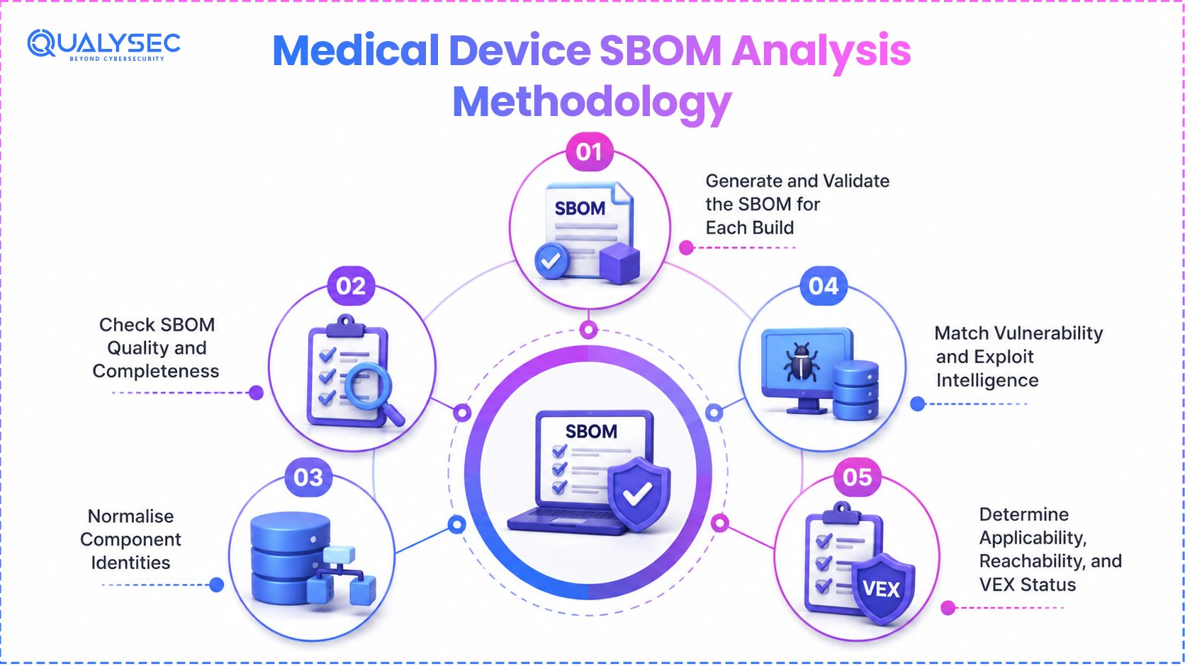 Medical Device SBOM Analysis Methodology