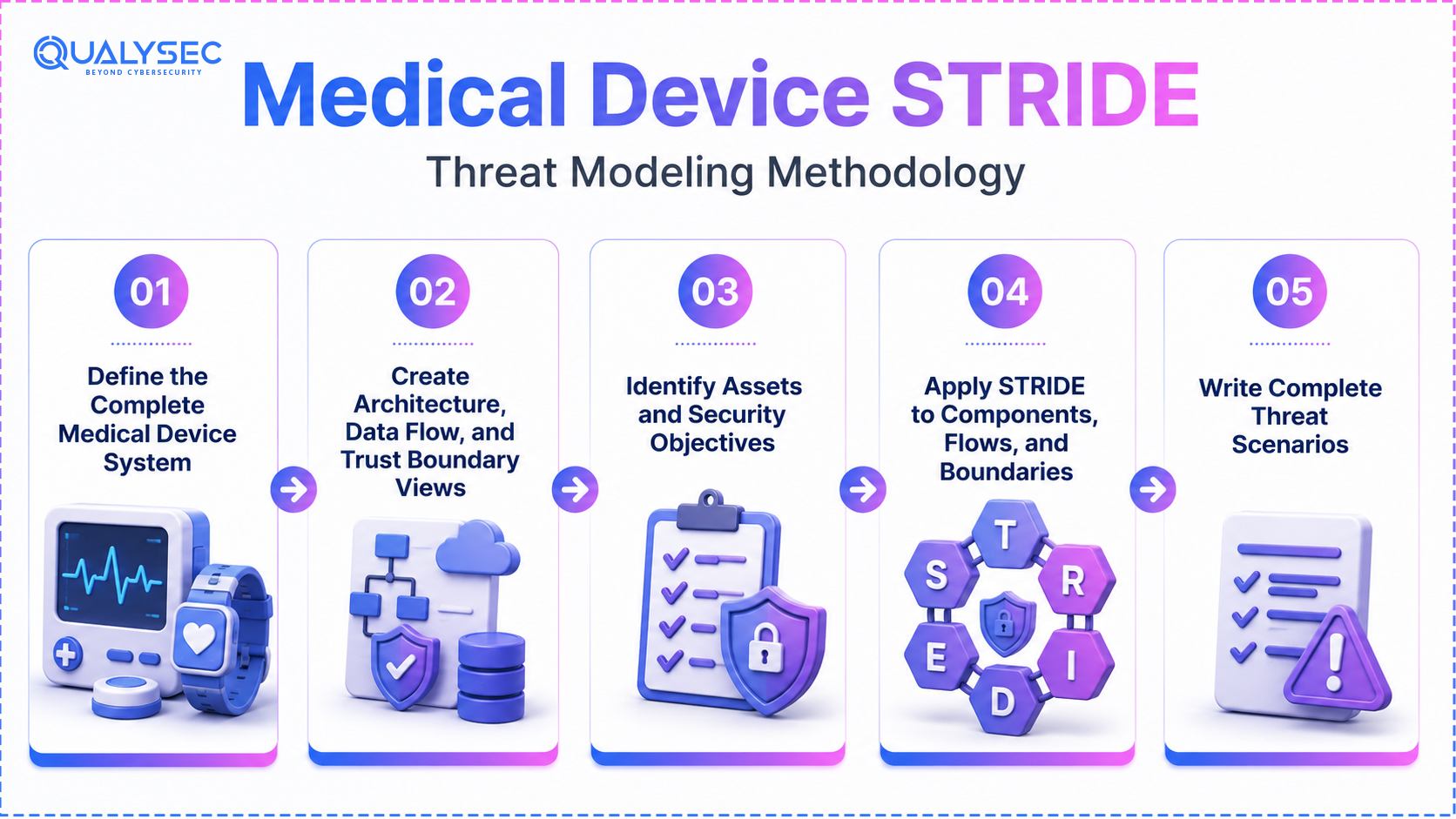 Medical Device STRIDE Threat Modeling Methodology