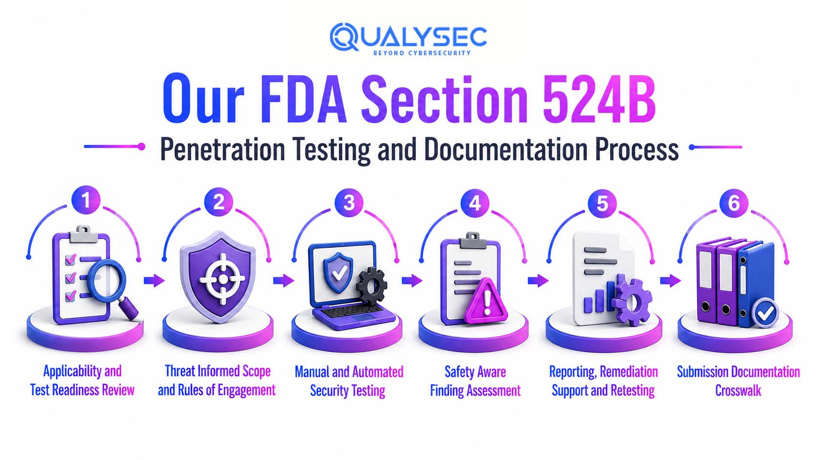 Our FDA Section 524B Penetration Testing and Documentation Process