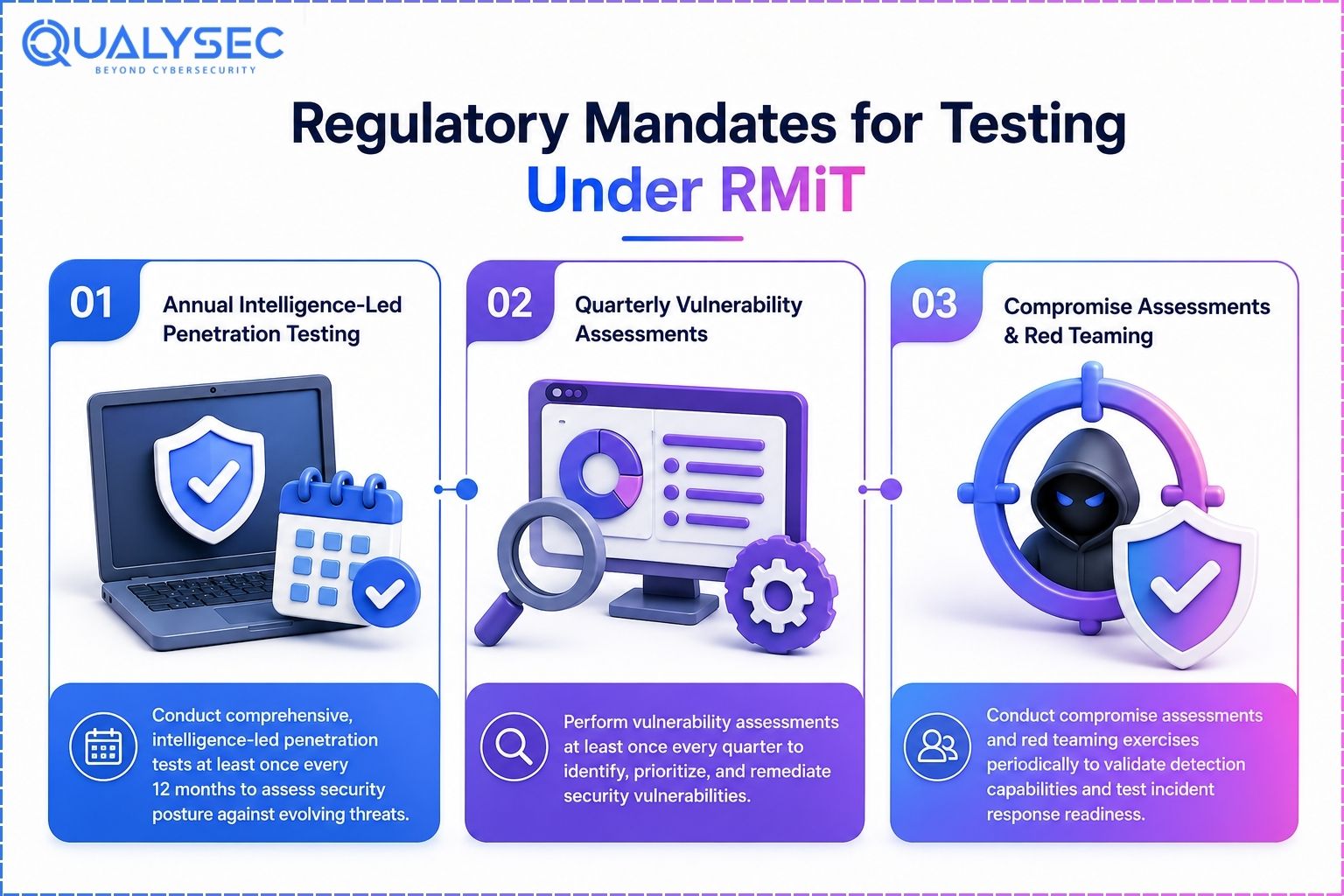 Regulatory Mandates for Testing Under RMiT