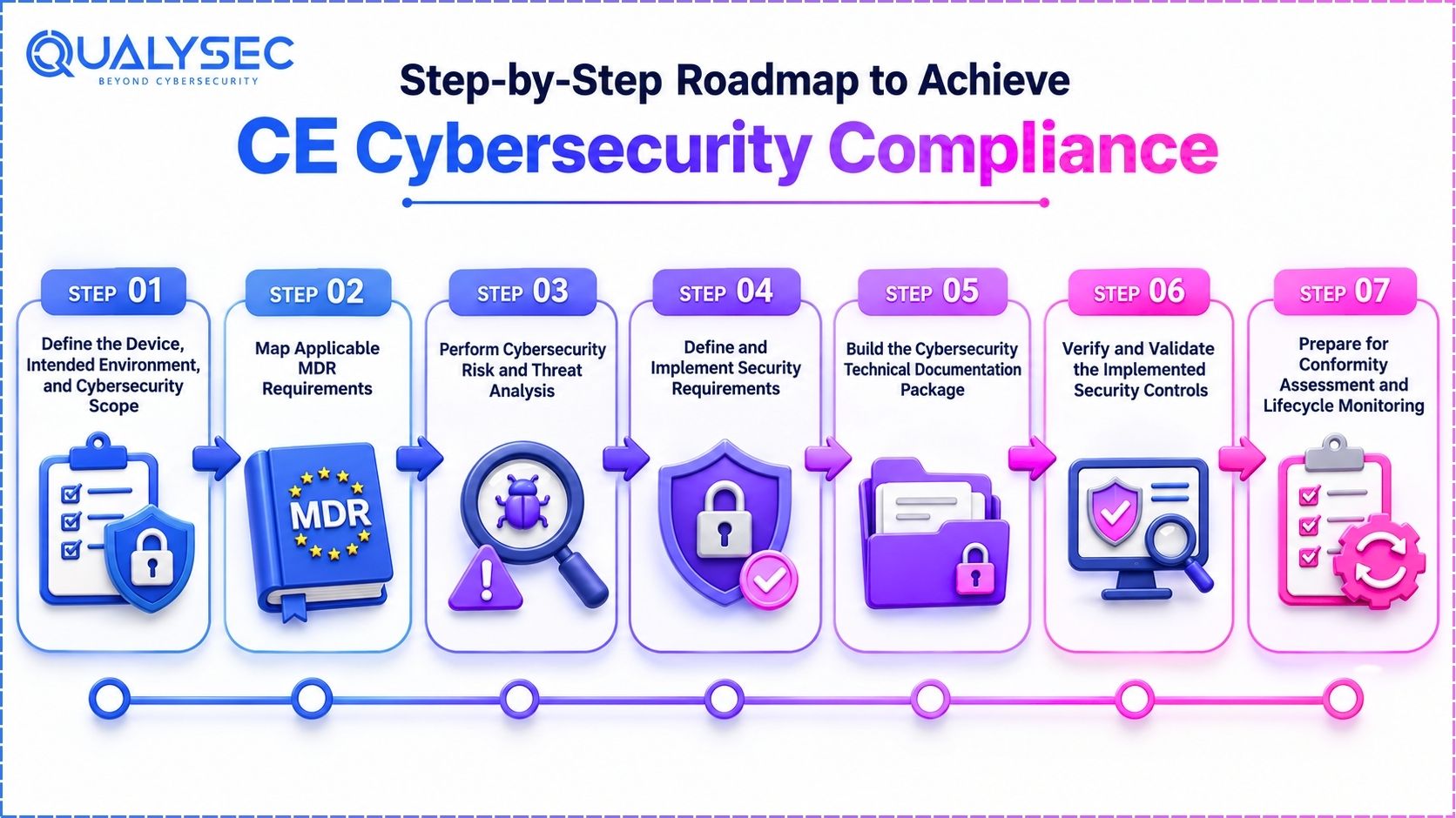 Step-by-Step Roadmap to Achieve CE Cybersecurity Compliance