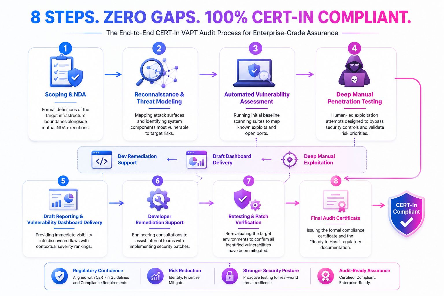 The Complete CERT-In VAPT Audit Process