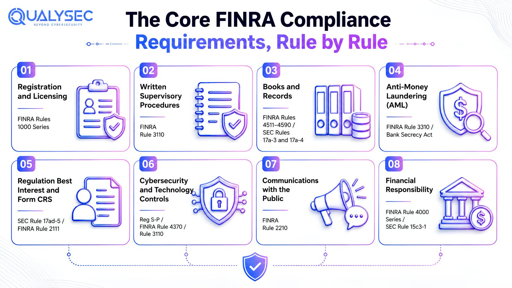The Core FINRA Compliance Requirements, Rule by Rule