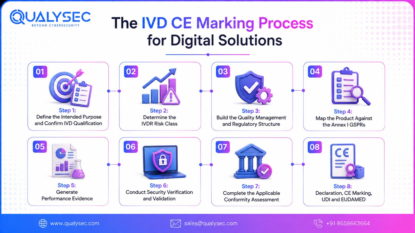 The IVD CE Marking Process for Digital Solutions