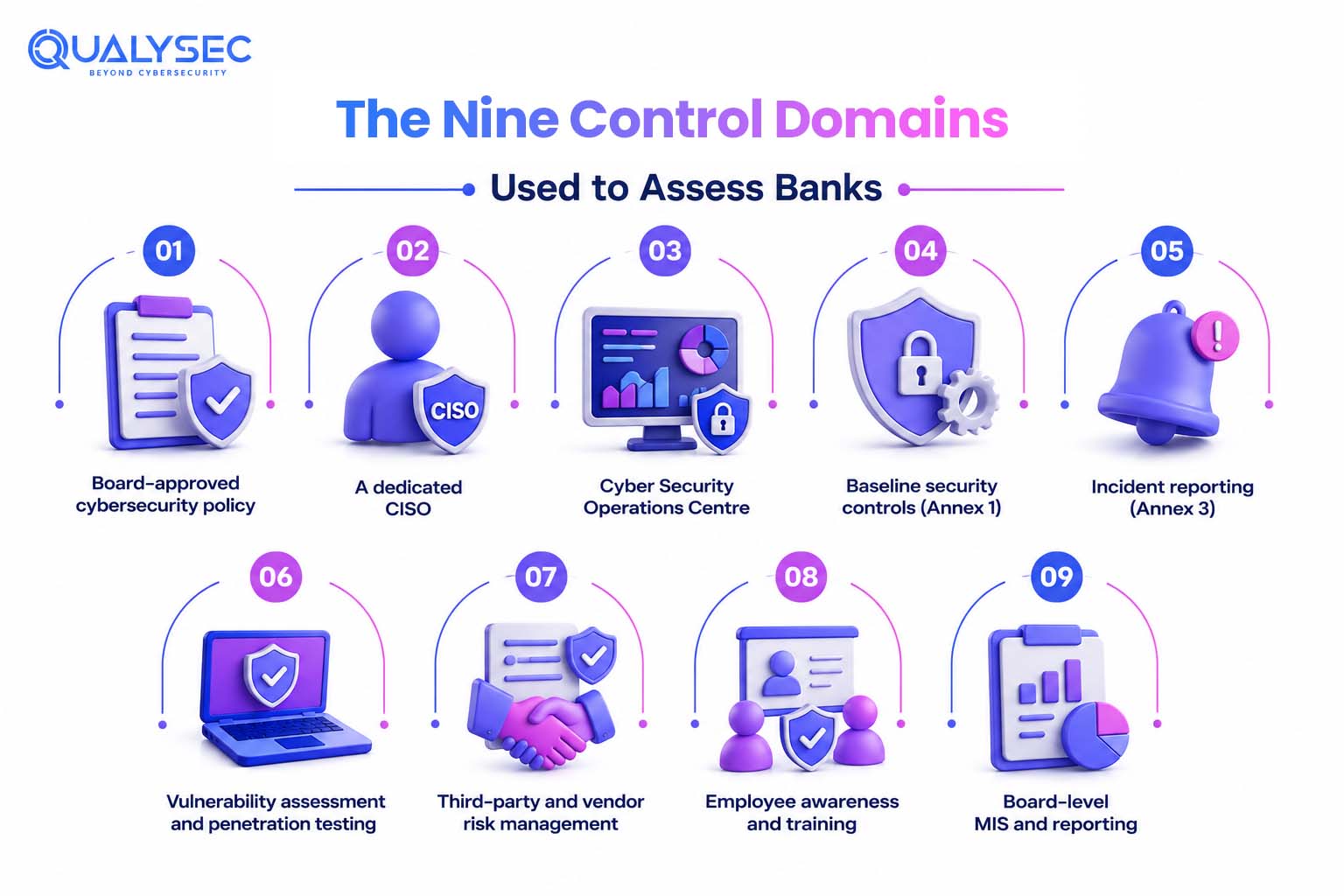 The Nine Control Domains Used to Assess Banks