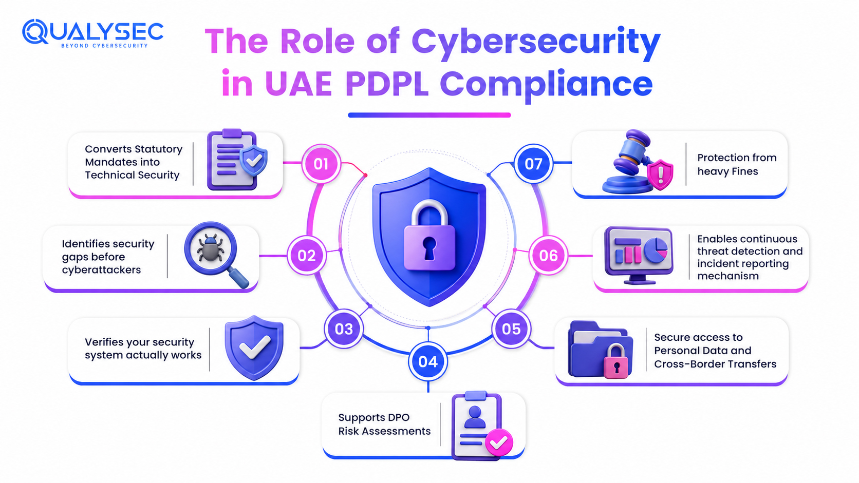 The Role of Cybersecurity in UAE PDPL Compliance