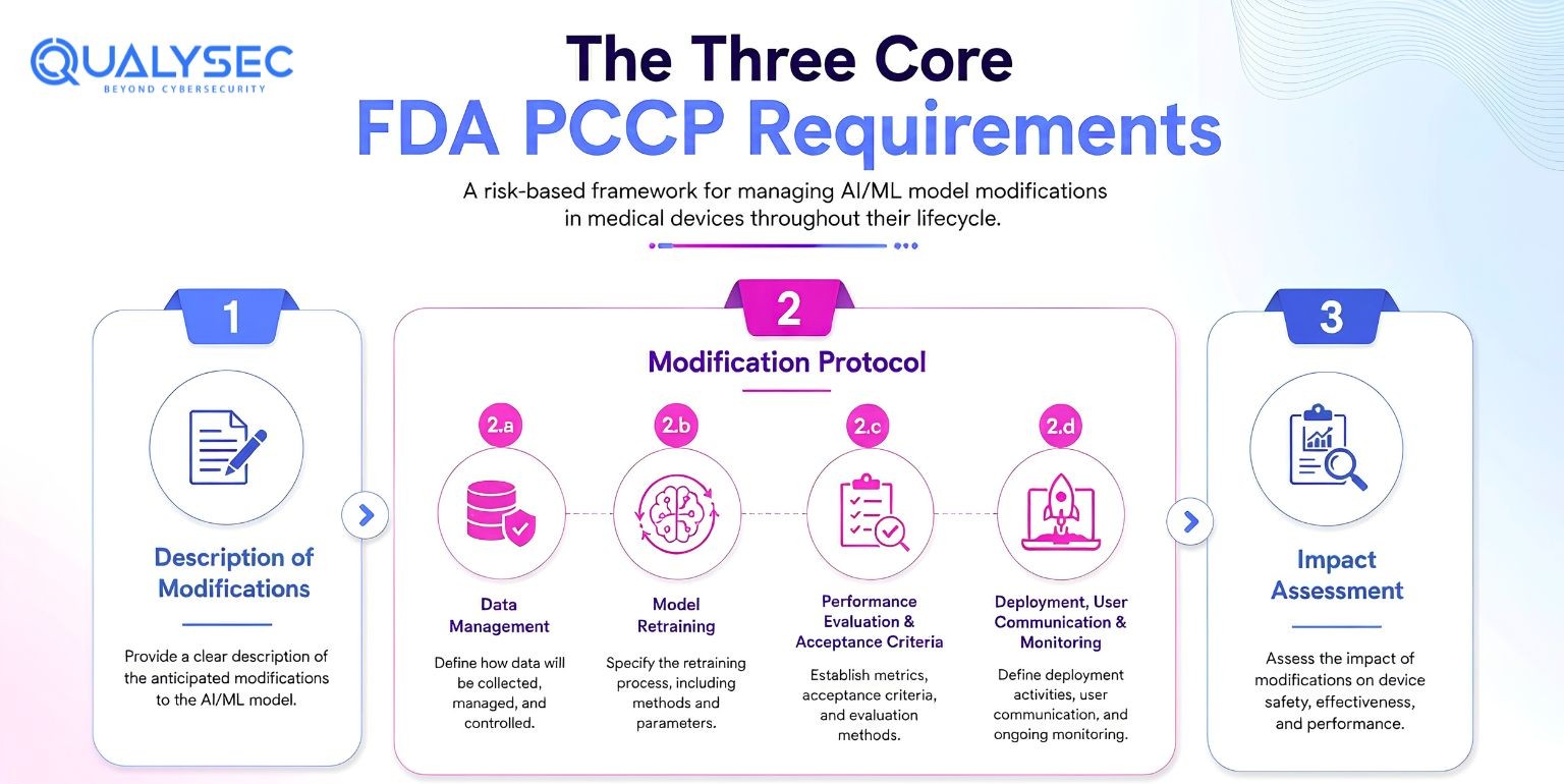 Three Core FDA PCCP Requirements