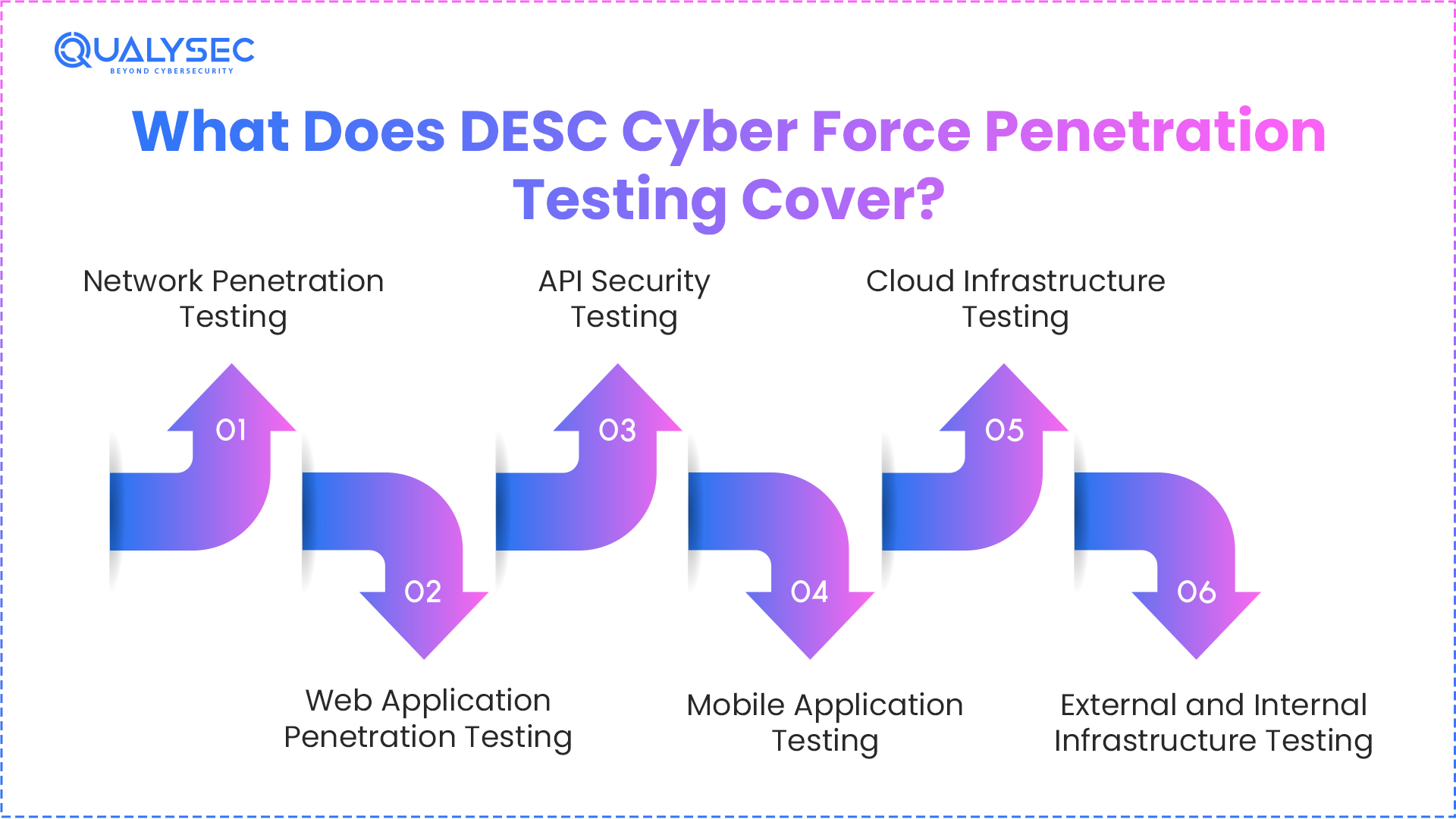 What Does DESC Cyber Force Penetration Testing Cover