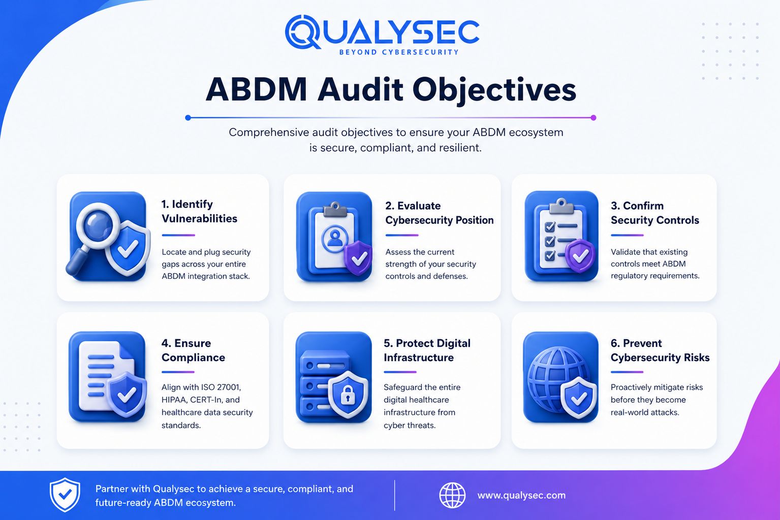 ABDM Audit Objectives
