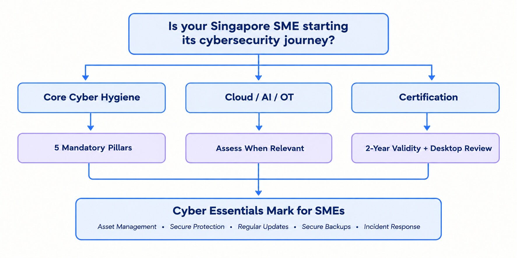 CSA Cyber Essentials Mark Key Requirements for Singapore SMEs