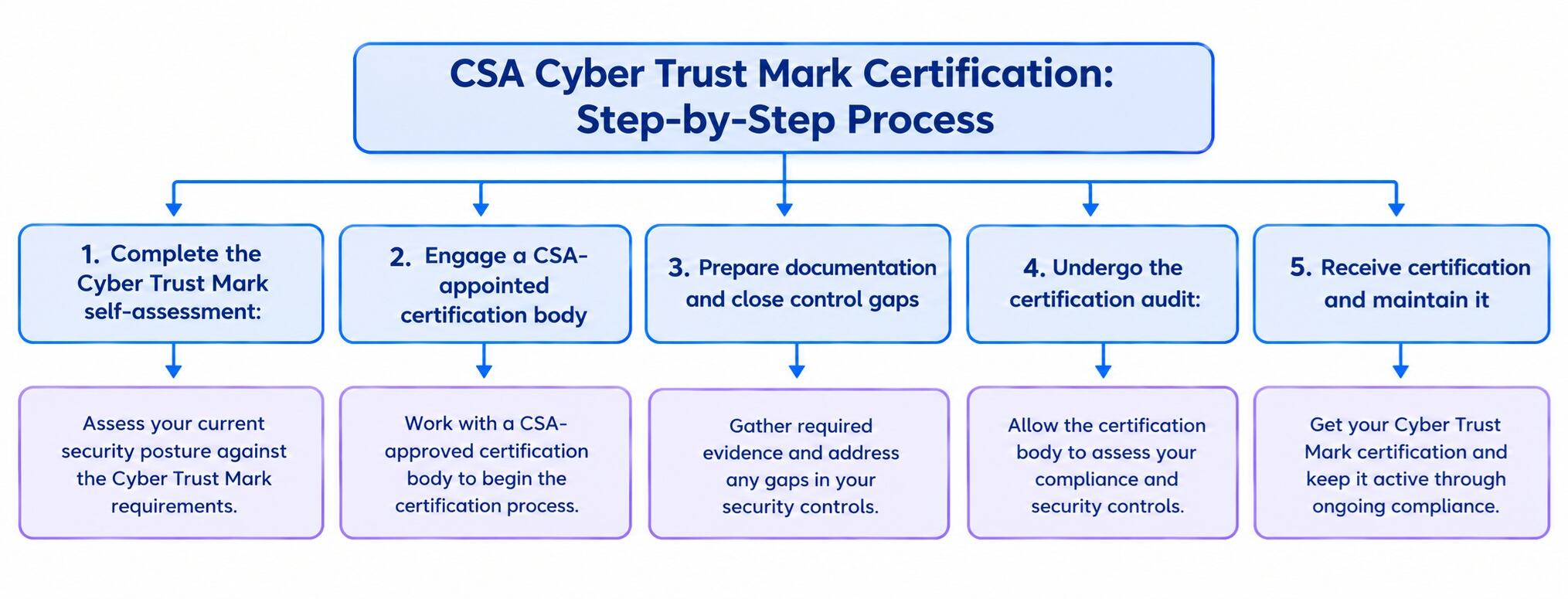 CSA Cyber Trust Mark Certification - Step-by-Step Process