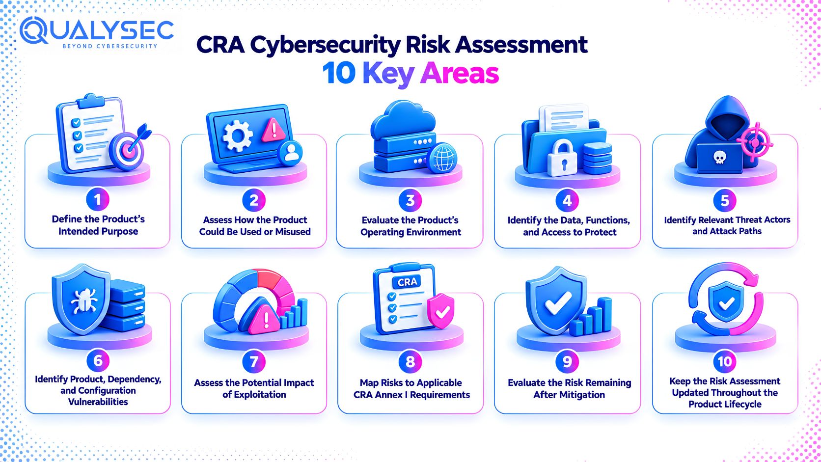 Conduct a CRA Cybersecurity Risk Assessment