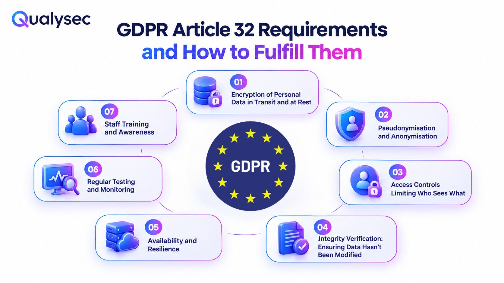 GDPR Article 32 Requirements and How to Fulfill Them
