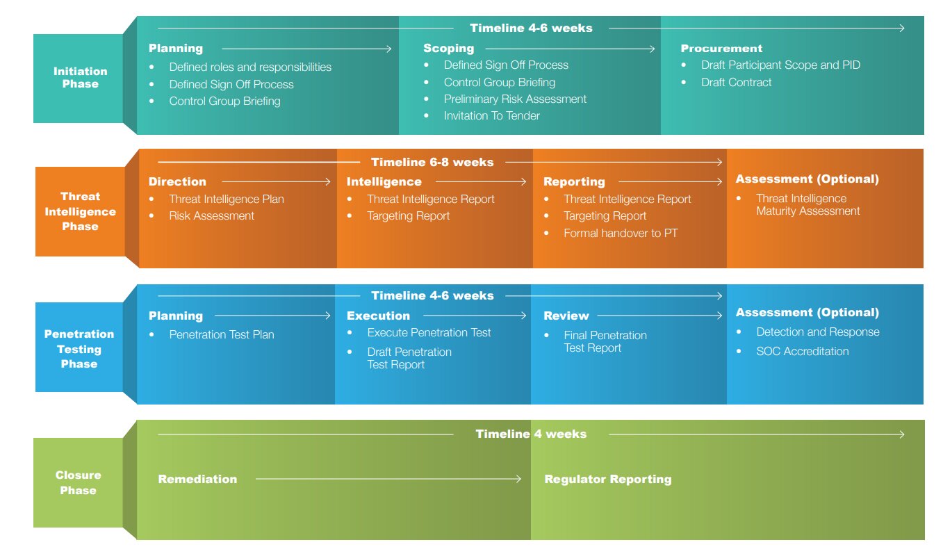 How Does a CREST STAR-FS Assessment Work