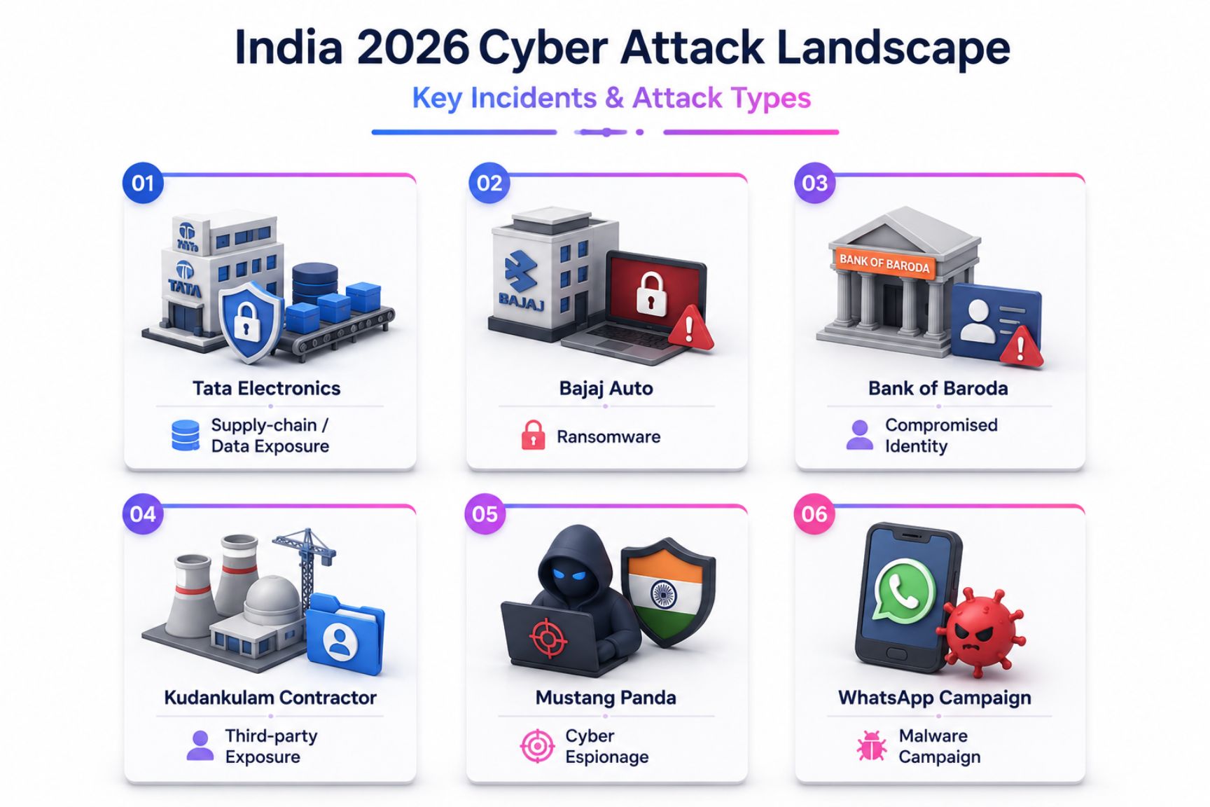 India 2026 Cyber Attack Landscape — Incident Comparison