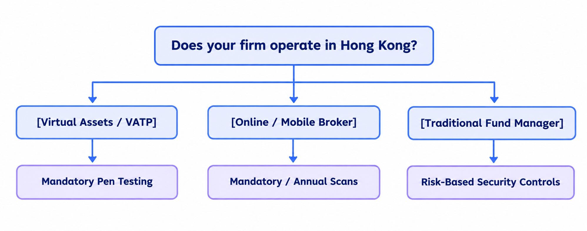 SFC Penetration Testing Requirements Decision Flowchart