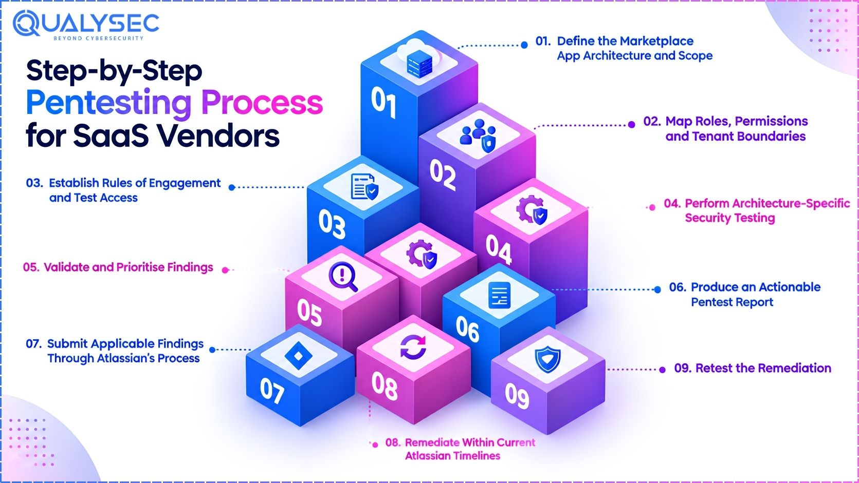 Step-by-Step Pentesting Process for SaaS Vendors