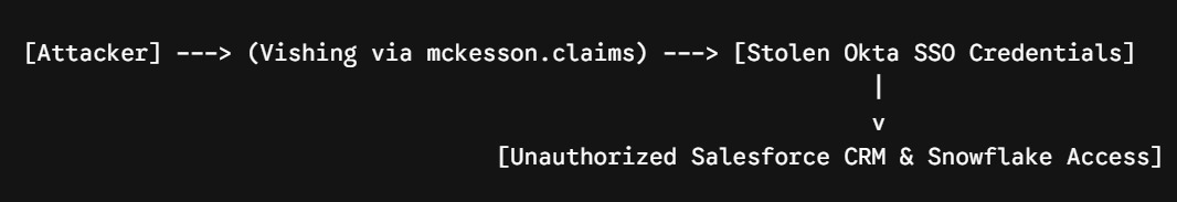 The Alleged Attack Path From Vishing to Cloud Data Access