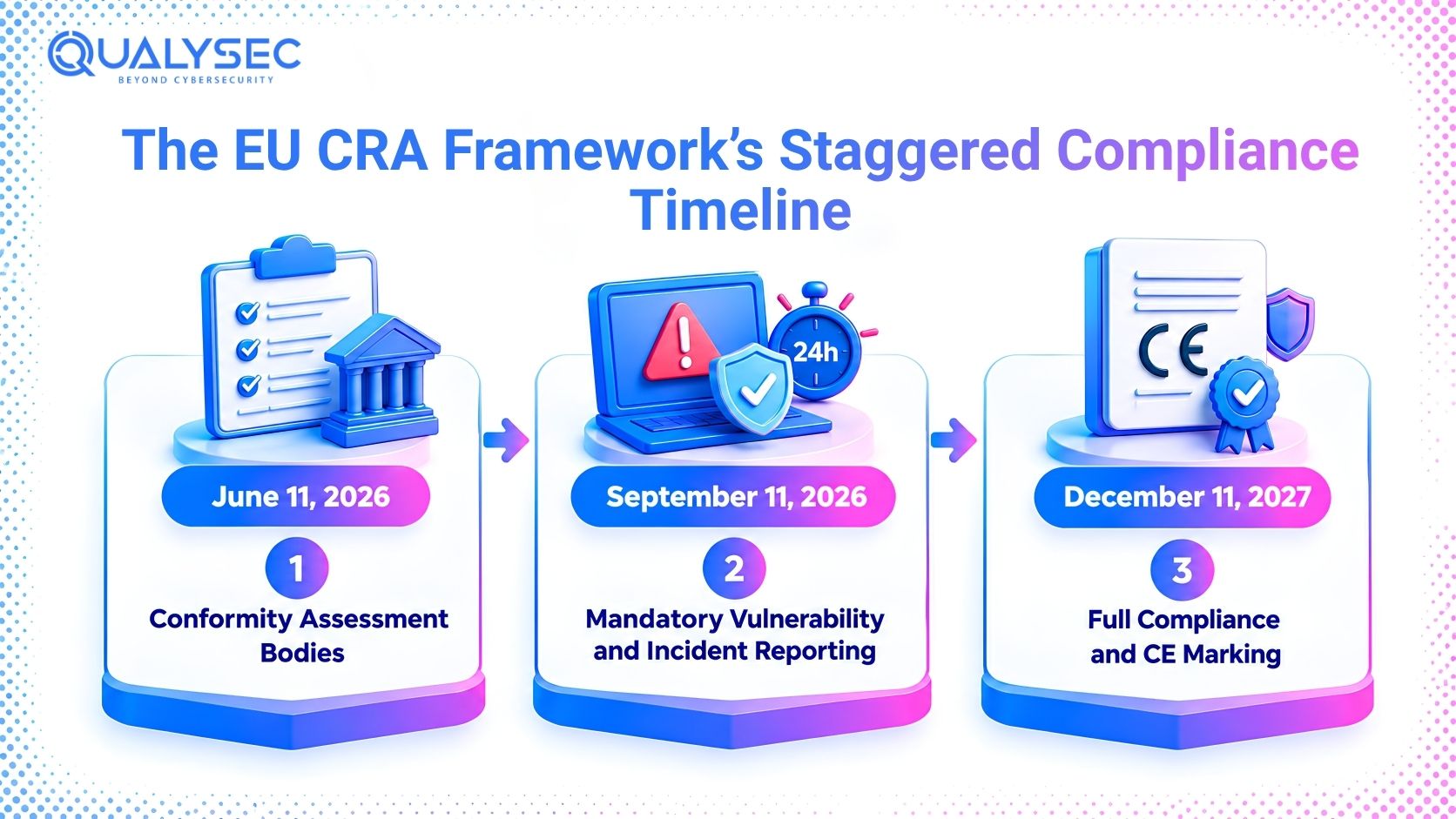 The EU CRA Framework's Staggered Timeline