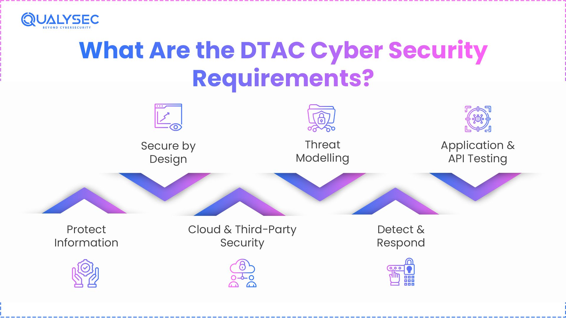 What Are the DTAC Cyber Security Requirements