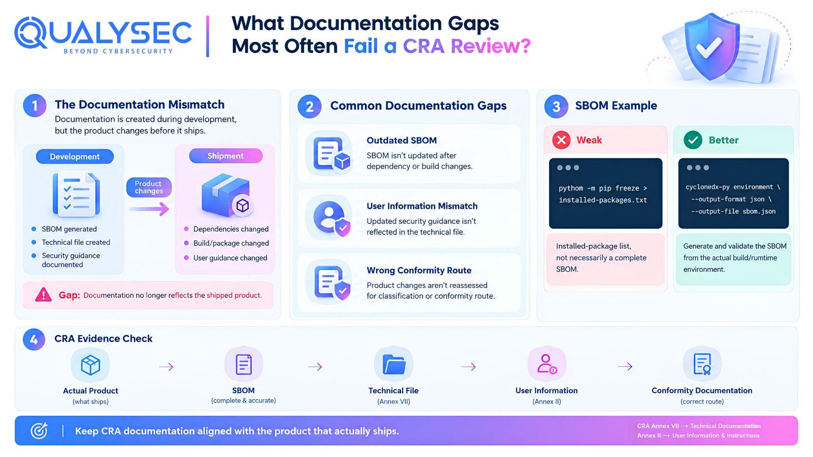 What Documentation Gaps Most Often Fail a CRA Review