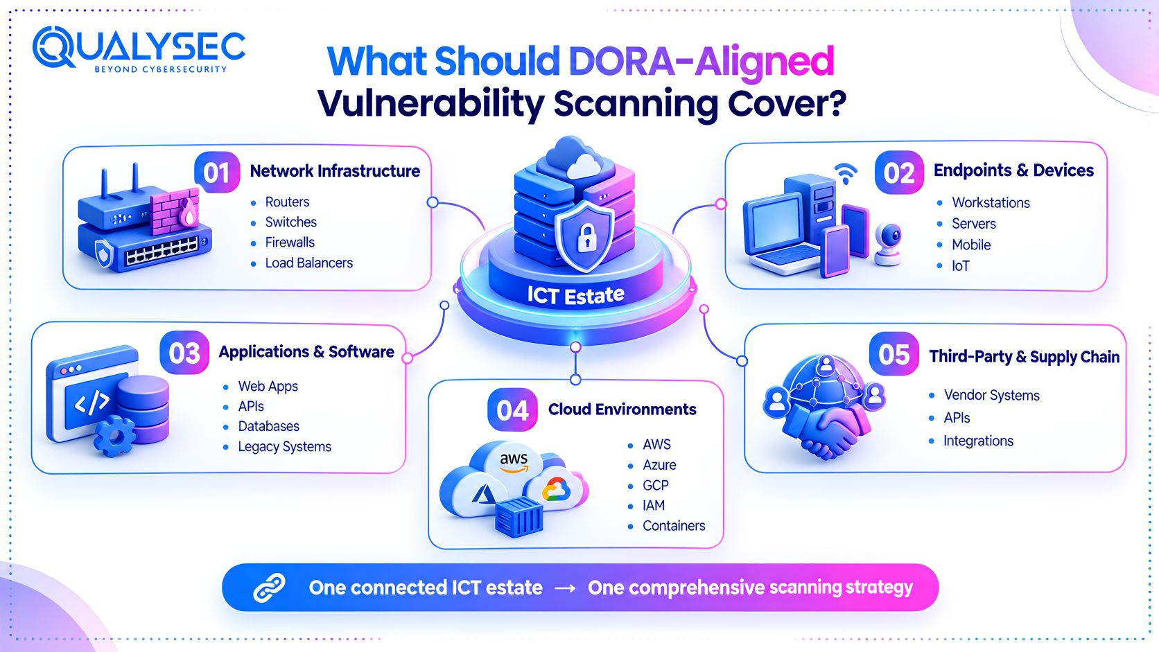 What Should DORA-Aligned Vulnerability Scanning Cover