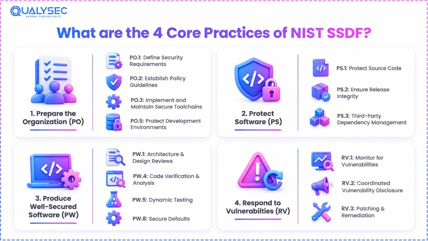 What are the 4 Core Practices of NIST SSDF